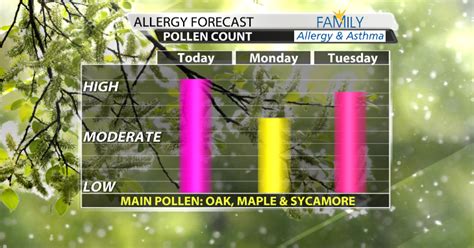 Pollen count louisville ky - Get Extended Weather Forecast for Louisville, KY (40243). Extended weather forecast ... Pollen.com will send your first allergy report when pollen conditions reach ...